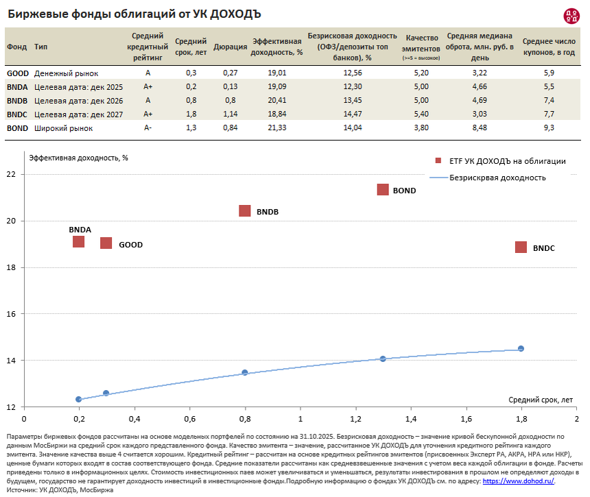 БПИФ облигаций УК ДОХОДЪ Доходность Октябрь 2025