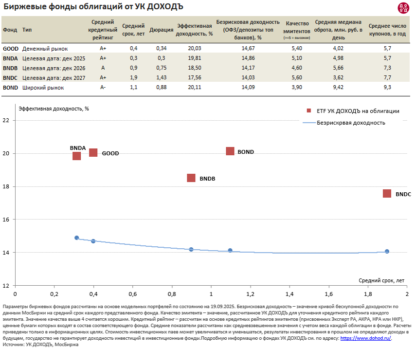 Доходность и дюрация БПИФ облигаций УК ДОХОДЪ