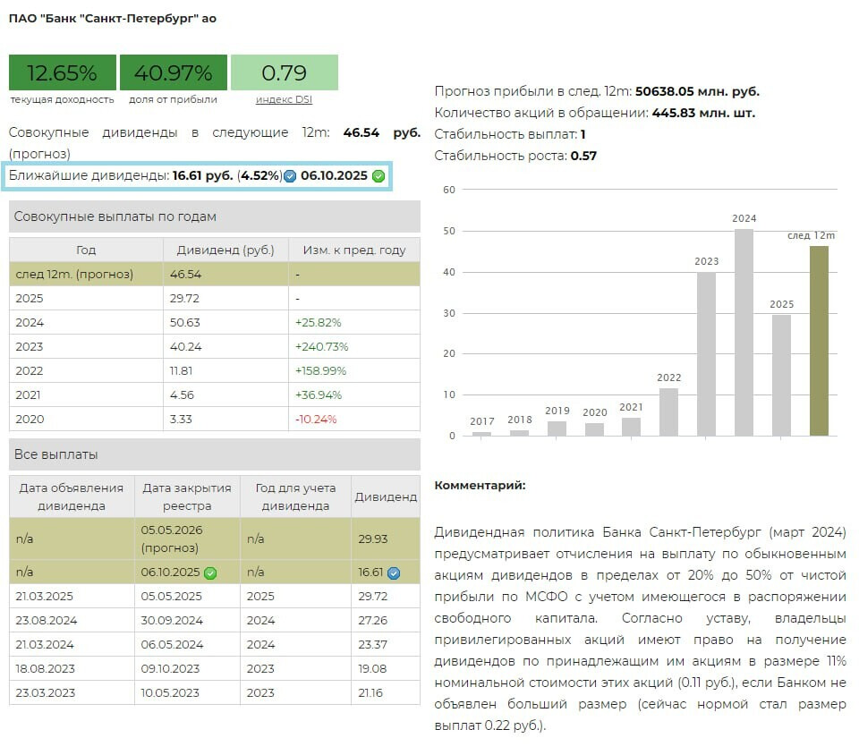 Дивиденды Банка Санкт-Петербург, 2025