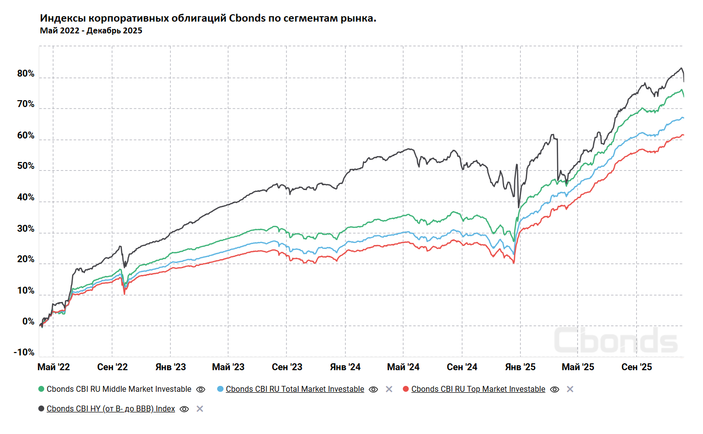 Индексы корпоративных облигцаий от Cbonds по сегментам рынка (полная доходность). Период с мая 2022 года (начало расчета индекса высокодоходных облигаций) до 09.12.2025. Total Market - весь рынок облигаций с рейтигами от BB+ до AAA. Top Market - рынок облигцаий с самыми высокими рейтингами от AA- до AAA. Middle Marke - средний рынок с рейтингами от BB+ до A+, HY - рынок высокодоходных облигаций с рейтингами от B+до BBB. Источник: Cbonds