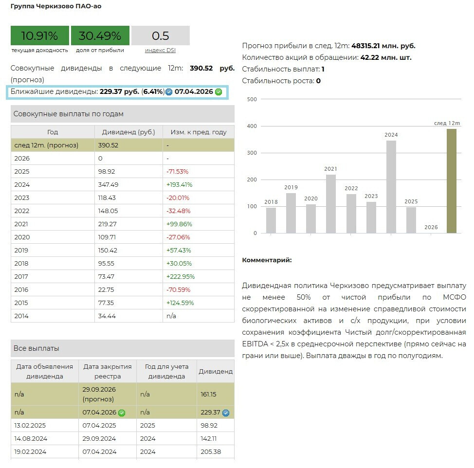 Дивиденды Черкизово за 2025 год