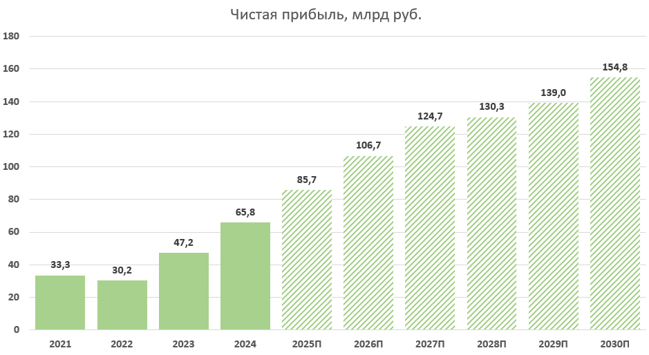 Чистая прибыль ДОМ.РФ