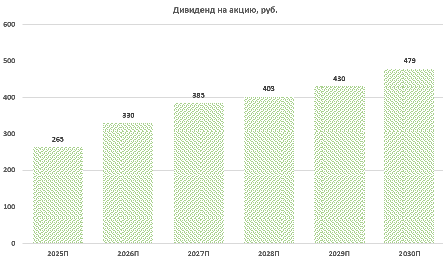 Дивиденд на акцию