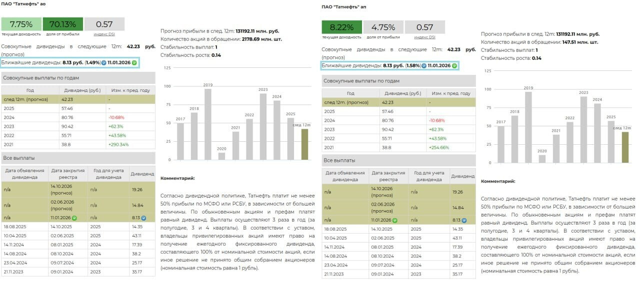 Прогноз дивидендов Татнефть, ноябрь 2025