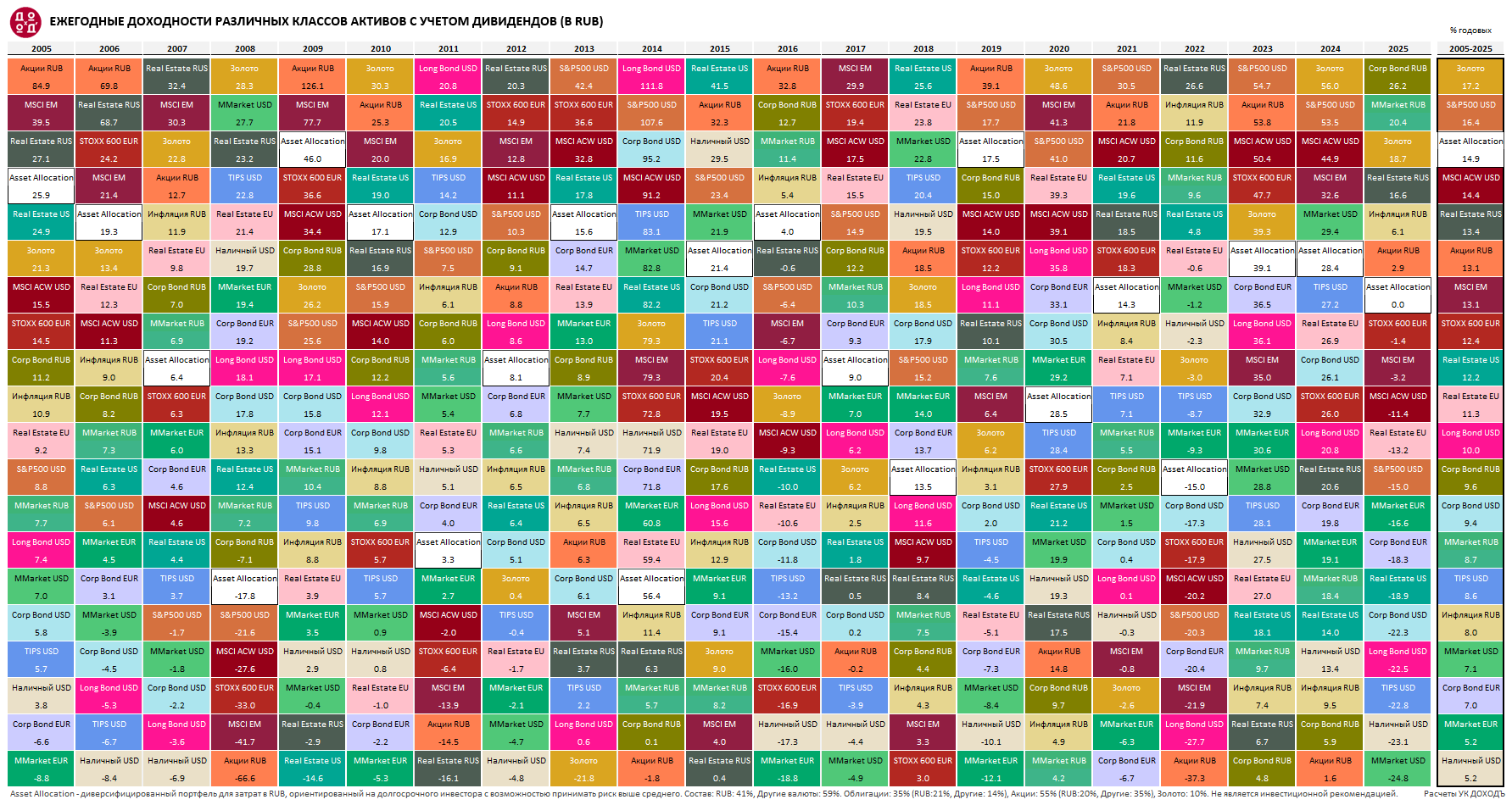 Ежегодные доходности различных классов активов с 2005 по 2025 год. Расчеты УК ДОХОДЪ