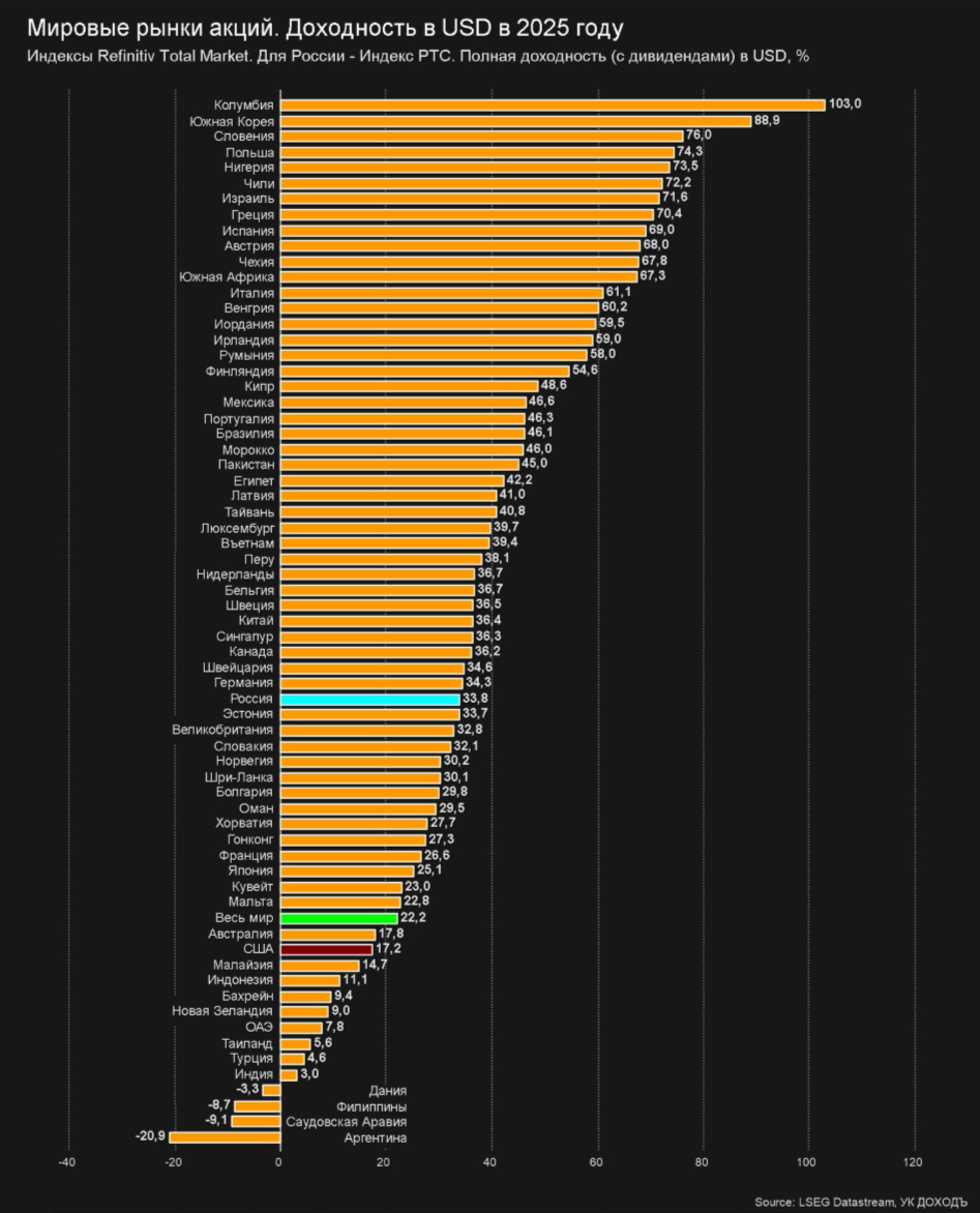 Доходность мировых рынков акций в 2025 году