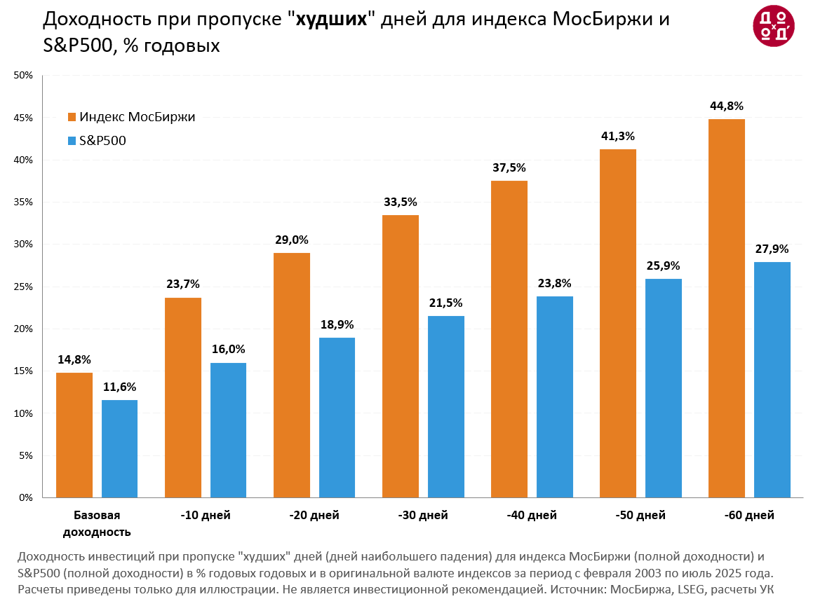 Доходность при пропуске худших дней