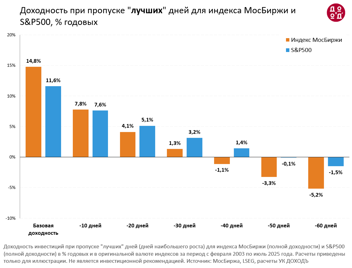 Доходность при пропуске лучших дней