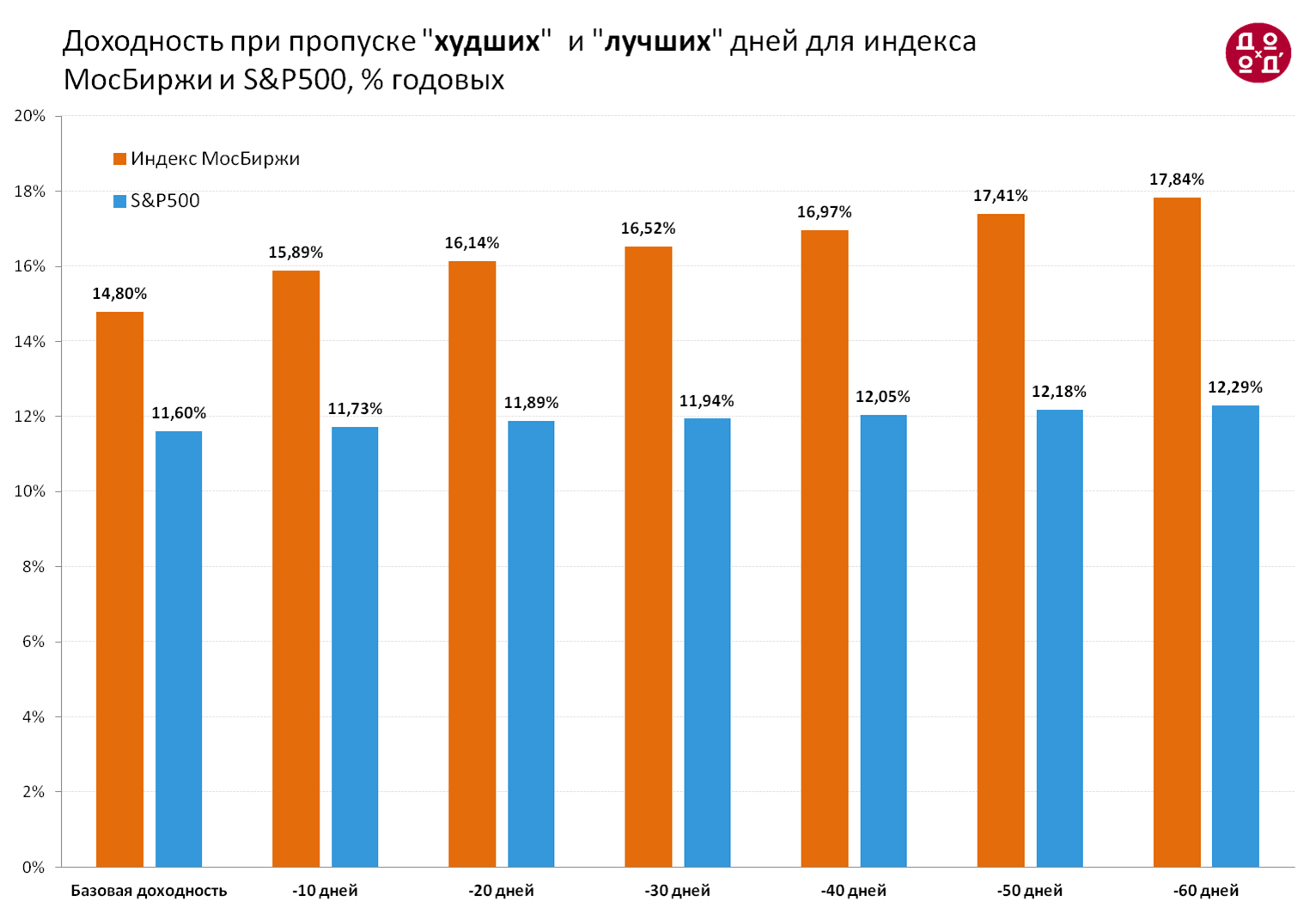 Доходность индексов S&P500 и IMOEX при пропуске равного количества "лучших" и "худших" дней, % годовых (феврль 2003 - июль 2025).