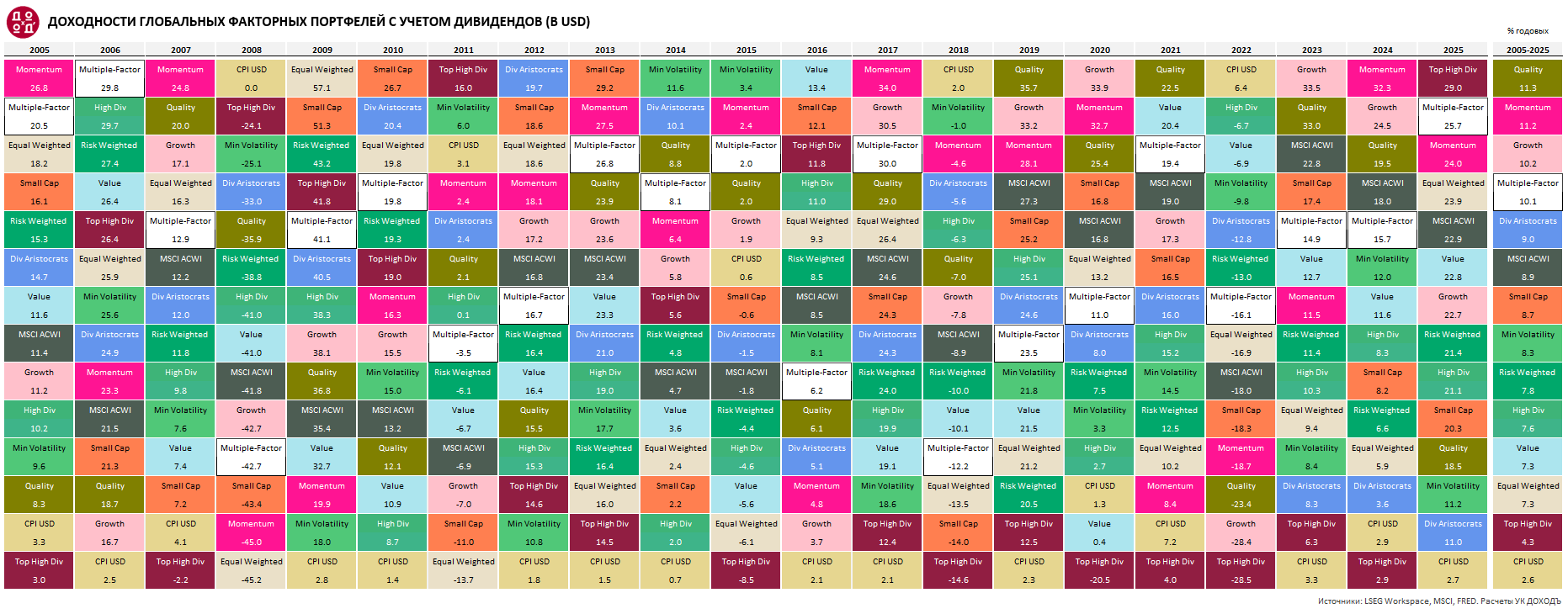Доходности глобальных факторных портфелей с учетом дивидендов (в USD)