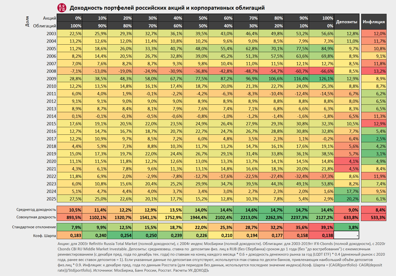 Инфографика, представляющая доходности портфелей, состоящих из разных долей российских акций (включая дивиденды) и облигаций, а также доходность банковских депозитов и инфляции в 2003-2025 гг.