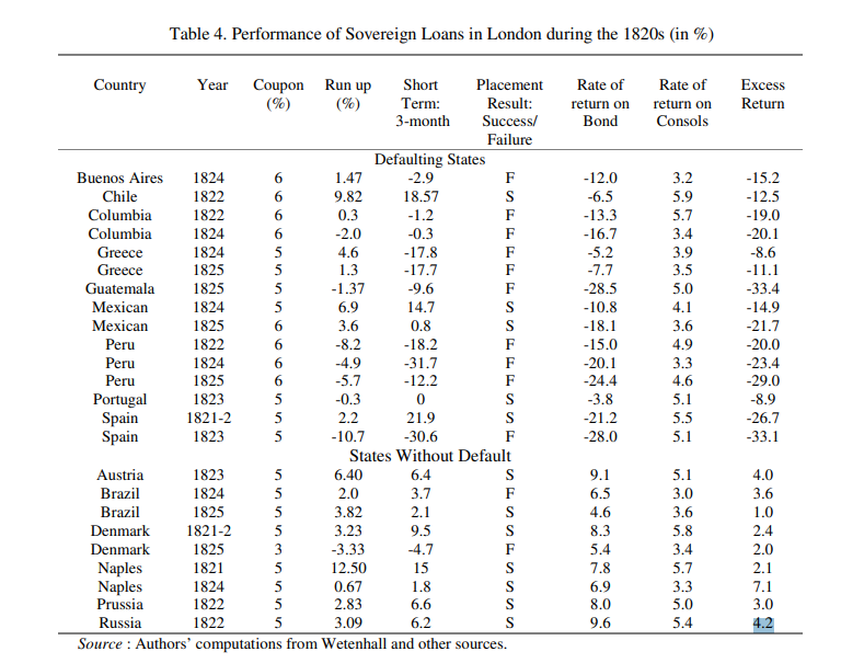 Доходносити суверенных облигаций облигаций, обращающихся в Лондоне в течение 1820-х. Источник: FLANDREAU, Marc, FLORES ZENDEJAS, Juan. Bonds and Brands: Foundations of Sovereign Debt Markets, 1820–1830. The journal of economic history, 2009, vol. 69, no. 3, p. 646-684