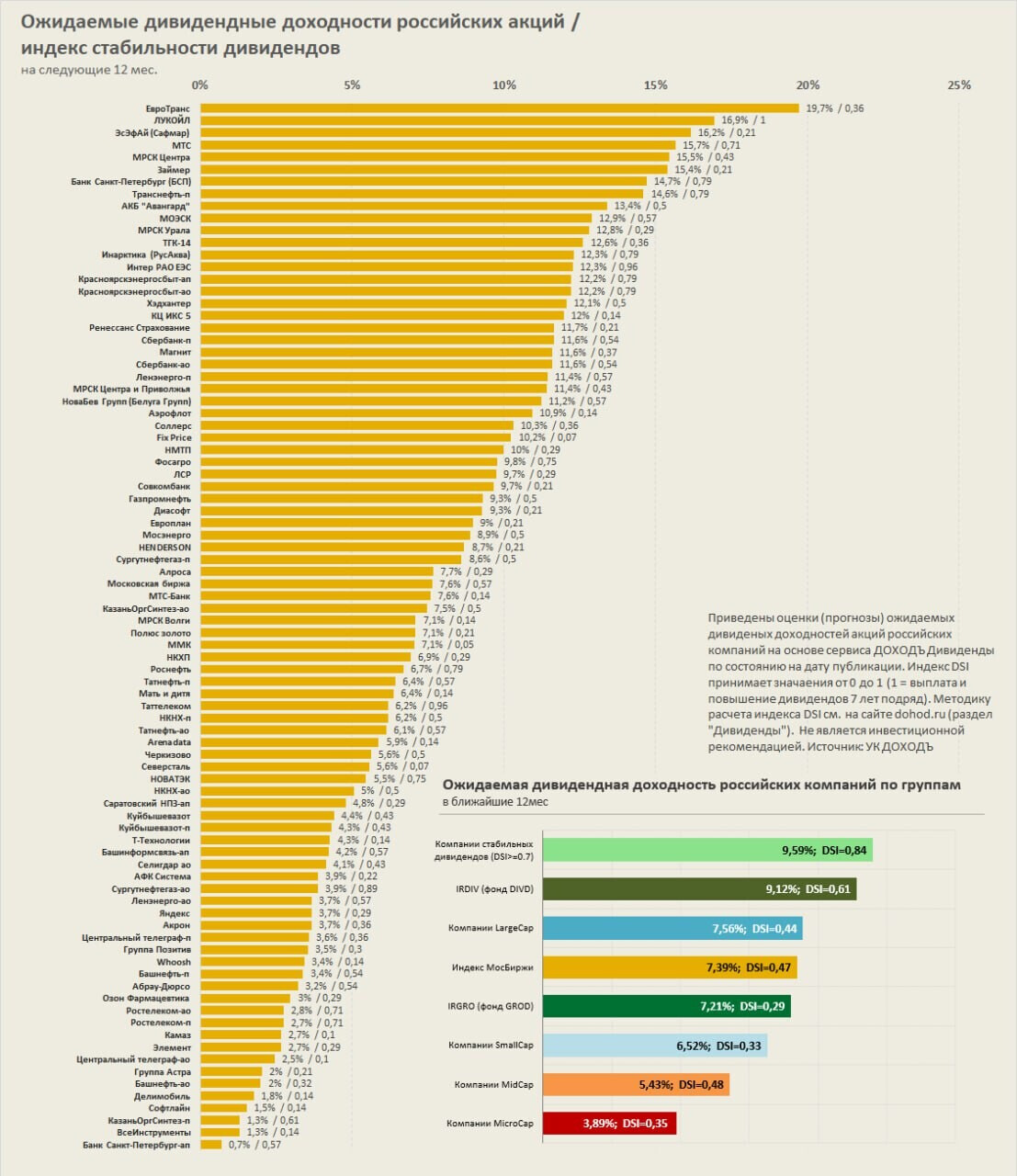 Ожидаемые дивидендные доходности и индекс стабильности дивидендов (DSI) акций российских компаний