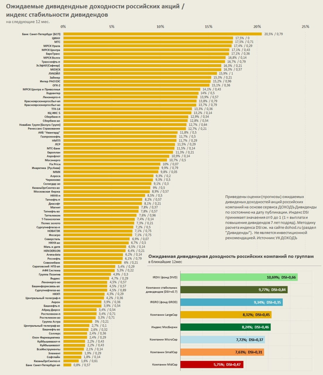 УК ДОХОДЪ Ожидаемые дивидендные доходности компаний РФ