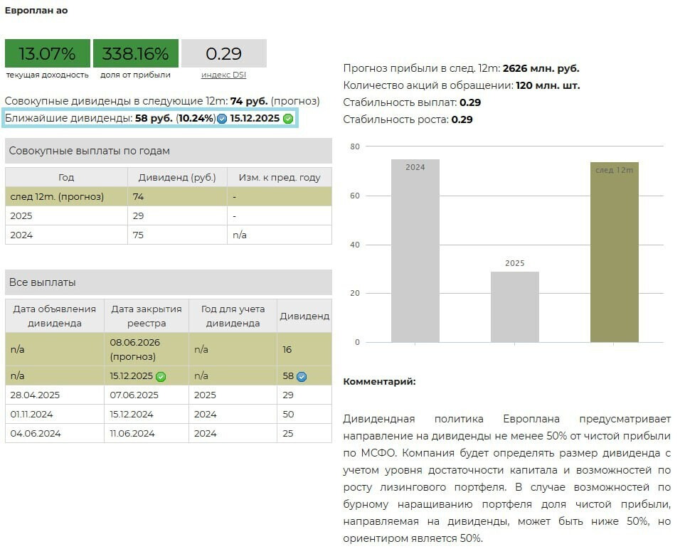 Дивиденды Европлан 2025