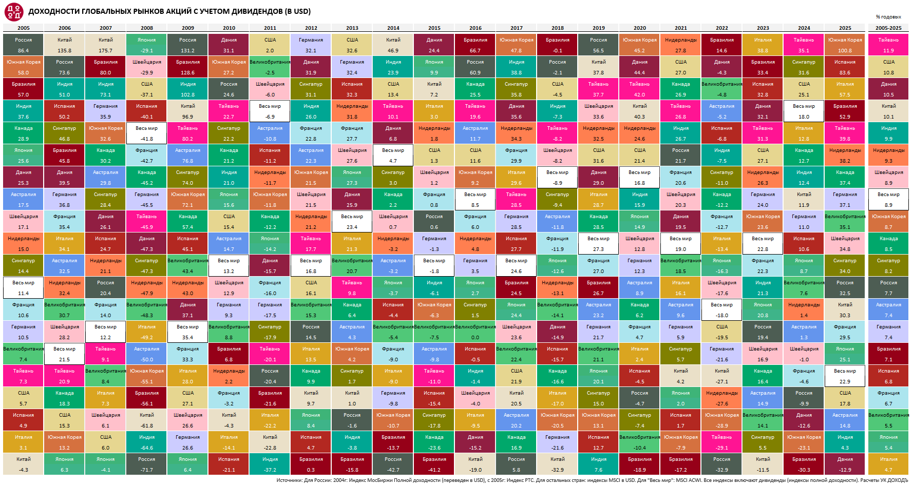 Ежегодные доходности рынков акций различных стран (включая дивиденды), 2004-2024гг. Сортировка по убыванию доходности внутри каждого года. Источник: LSEG, MSCI. Расчеты УК ДОХОДЪ.