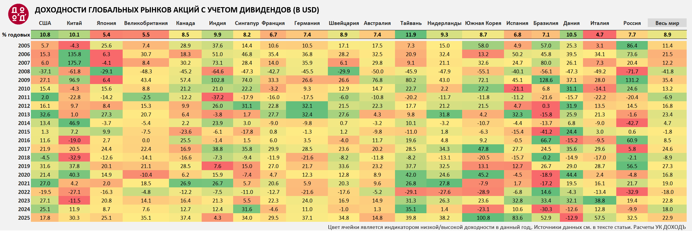Ежегодные доходности рынков акций различных стран (включая дивиденды), 2005-2025 гг. Без сортировки внутри каждого года. Источник: LSEG, MSCI. Расчеты УК ДОХОДЪ