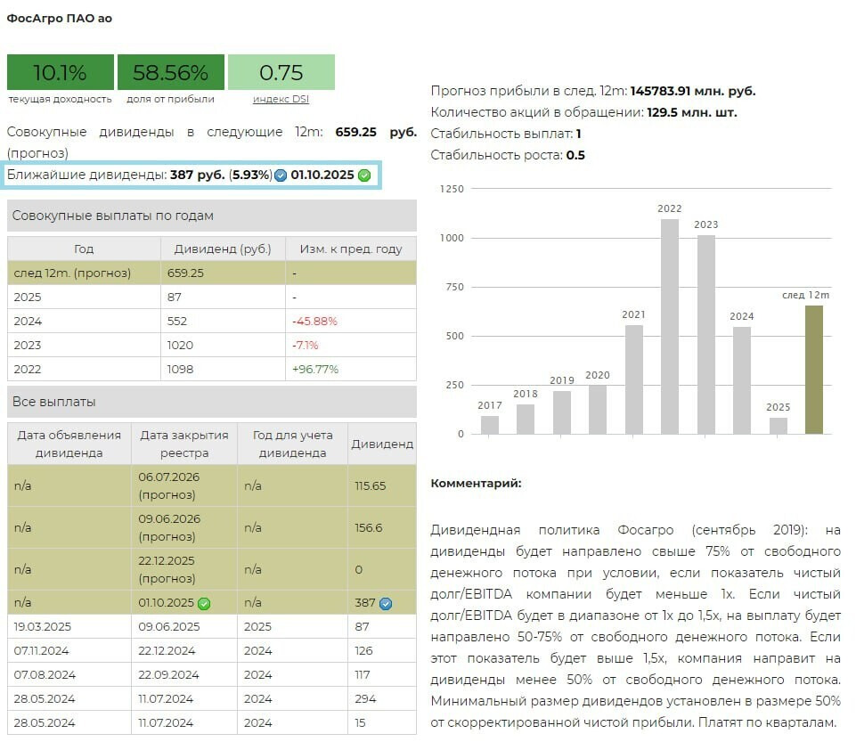 Фосагро Дивиденды и дивидендная политика Источник УК ДОХОДЪ