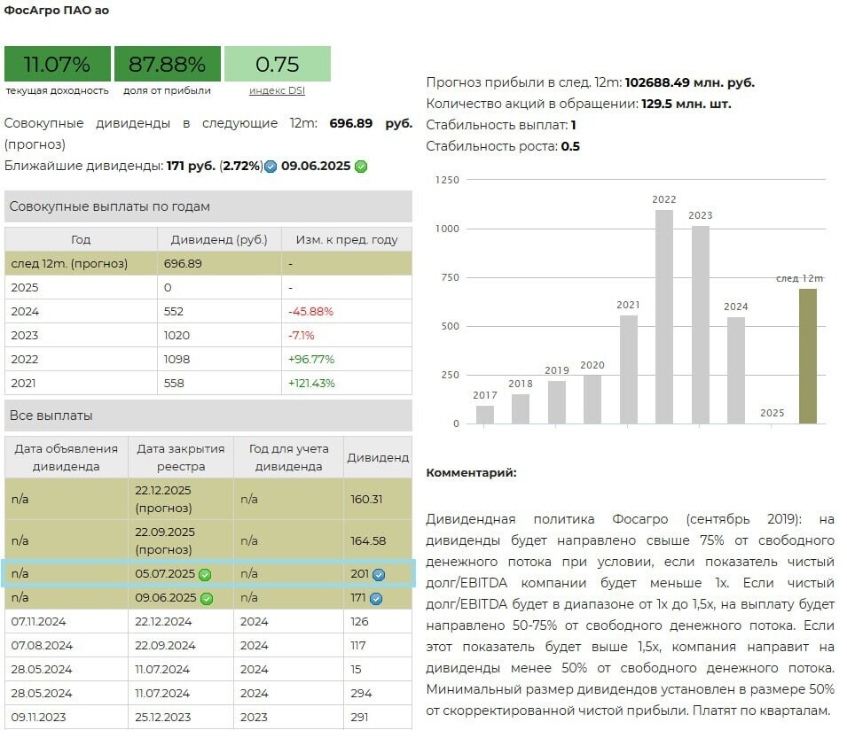Дивиденды Фосагро 2026