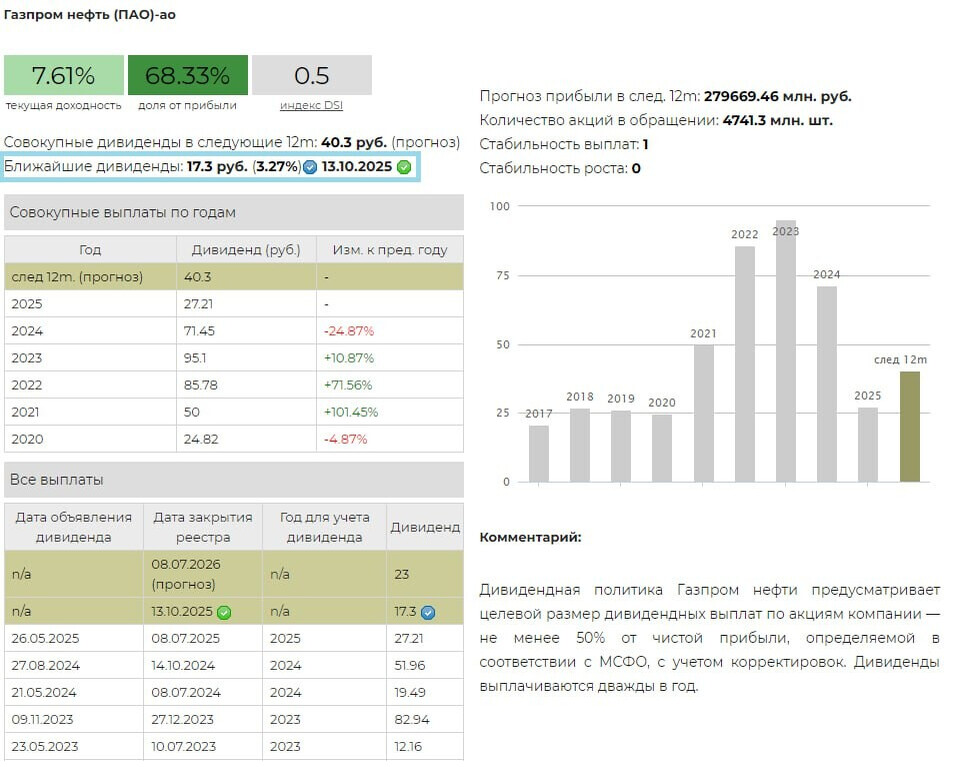 Газпром нефть. Дивидендная доходность. Источник УК ДОХОДЪ
