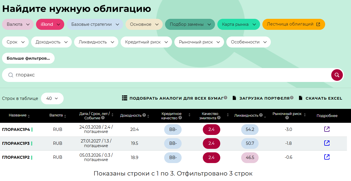 IPO Glorax сравнение с облигациями. Источник УК ДОХОДЪ