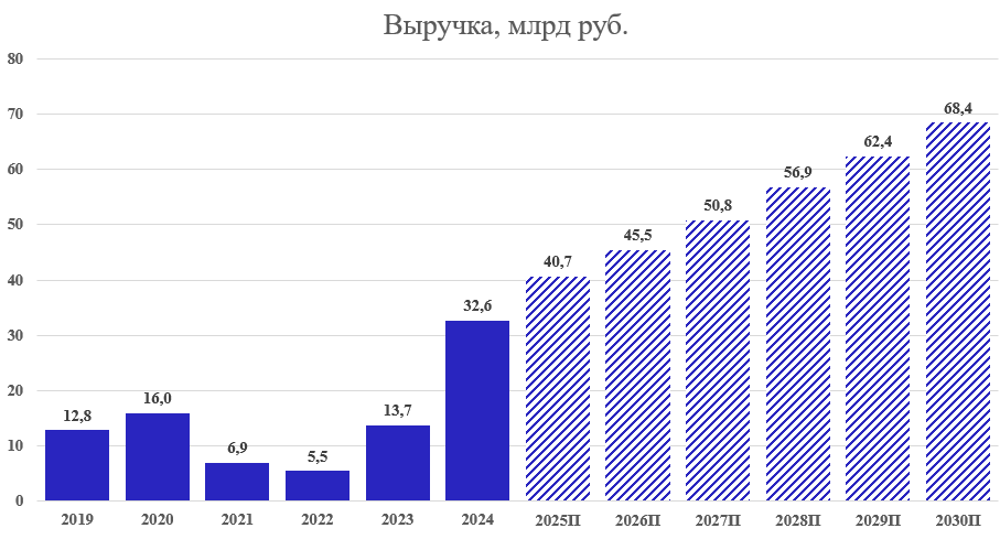 IPO Glorax по версии УК ДОХОДЪ