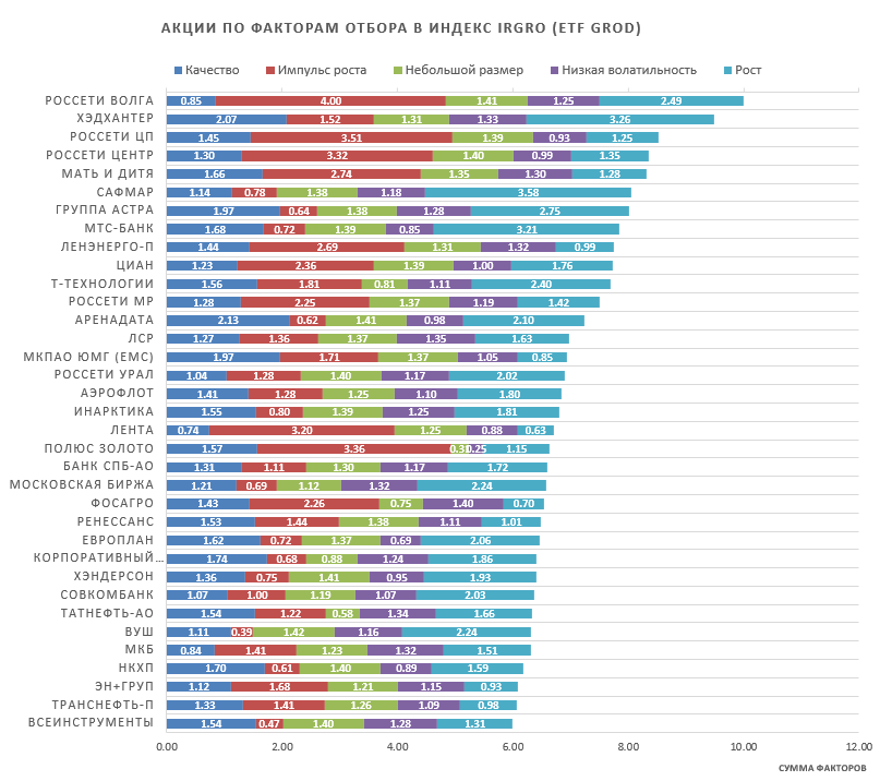 Индекс акций роста от УК ДОХОДЪ IRGRO: распределение акций по факторам отбора