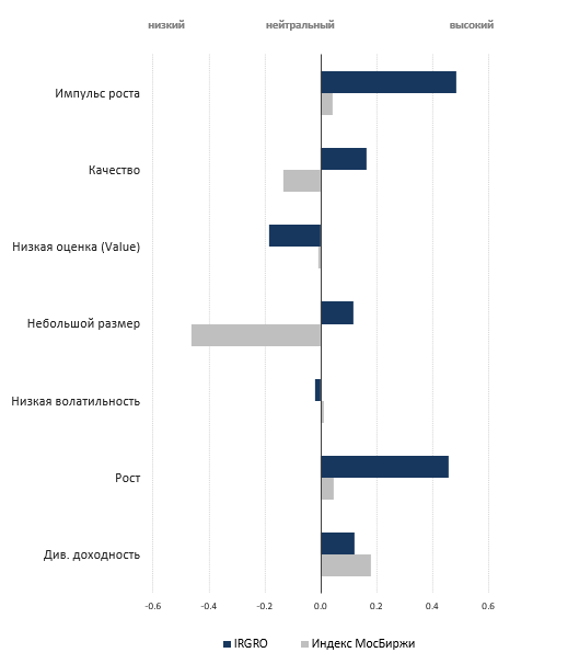 Индекс акций роста УК ДОХОДЪ IRGRO: Уровень отражения факторов