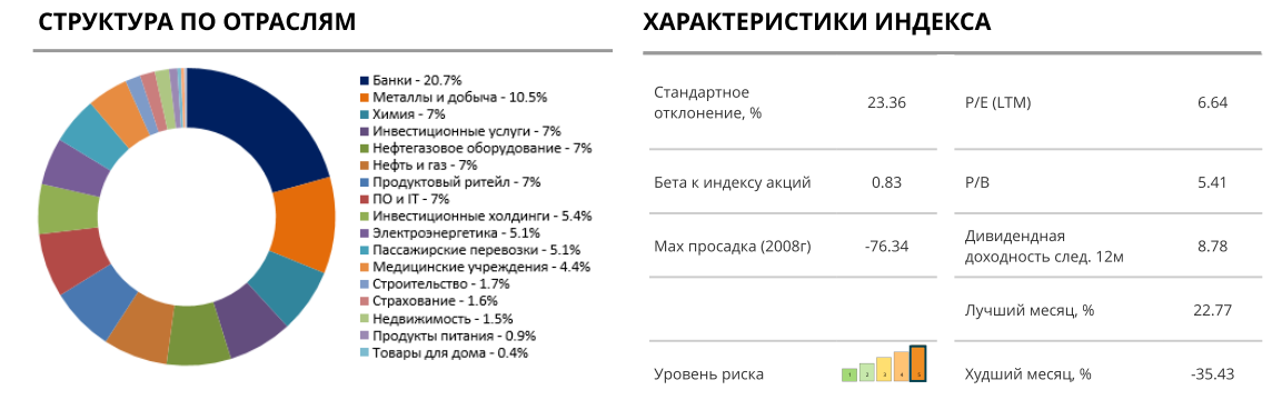 Индекс акций роста УК ДОХОДЪ IRGRO: Отраслевая структура и базовые параметры