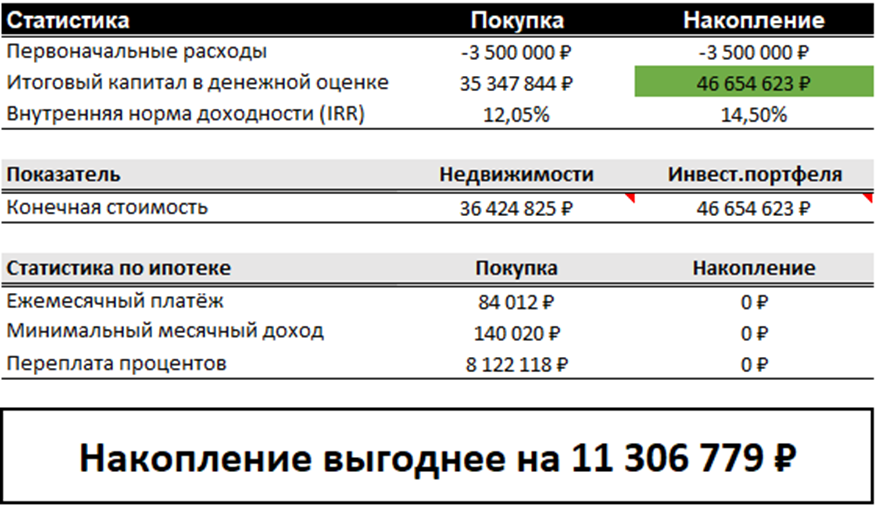 Что выгоднее: купить квартиру в ипотеку или купить квартиру с инвестиций