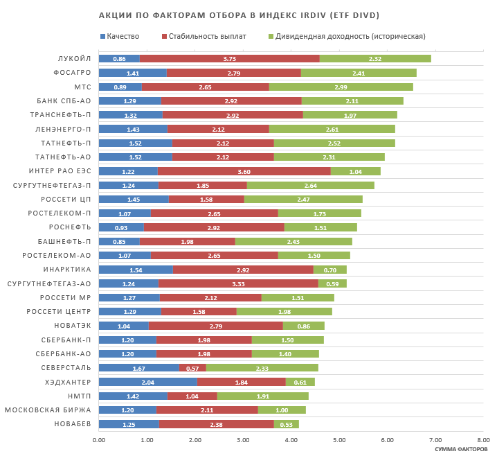 Акции по факторам отбора в Индекс дивидендных акций IRDIV