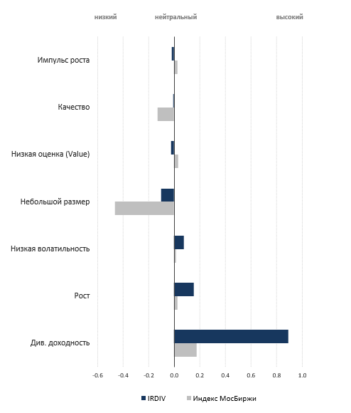 Уровень отражения инвестиционных факторов в индексе дивидендных акций IRDIV
