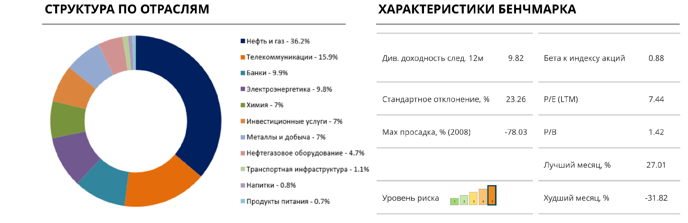 Отраслевая структура и базовые параметры индекса дивидендных акций IRDIV