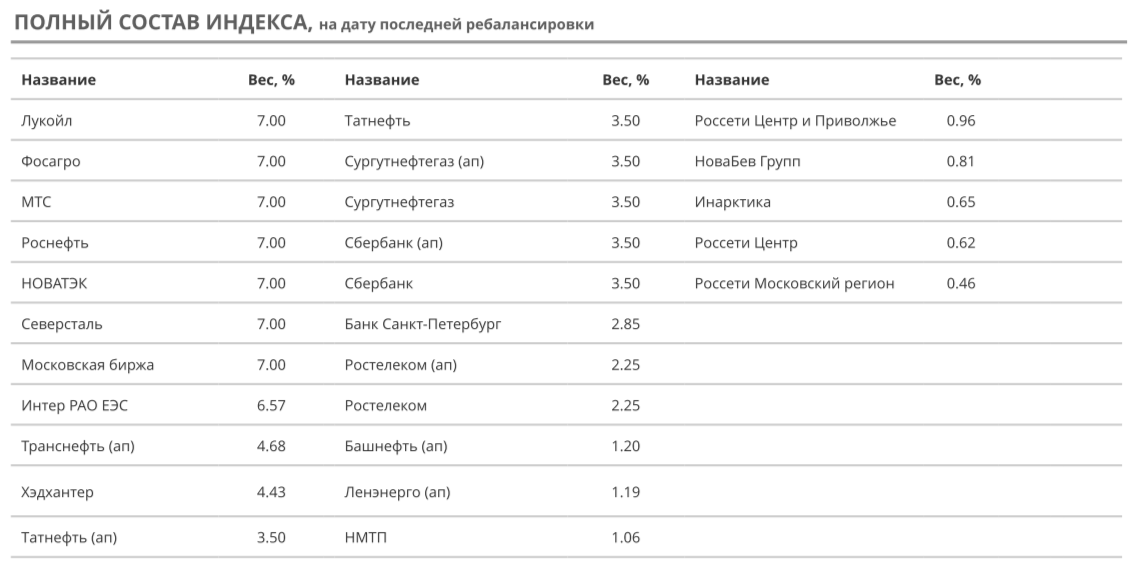Состав Индекса дивидендных акций IRDIV по состоянию на дату последней ребалансировки. Сентябрь 2025. Источник УК ДОХОДЪ