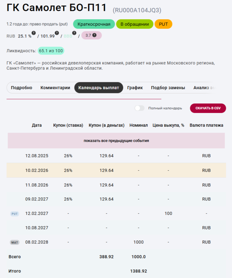 Календарь выплат ГК Самолет БО-П11 (RU000A104JQ3). Источник: Анализ облигаций УК ДОХОДЪ