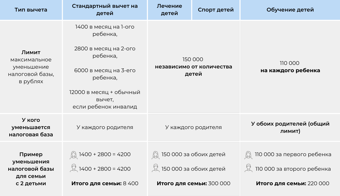 Лимиты для разных типов вычетов