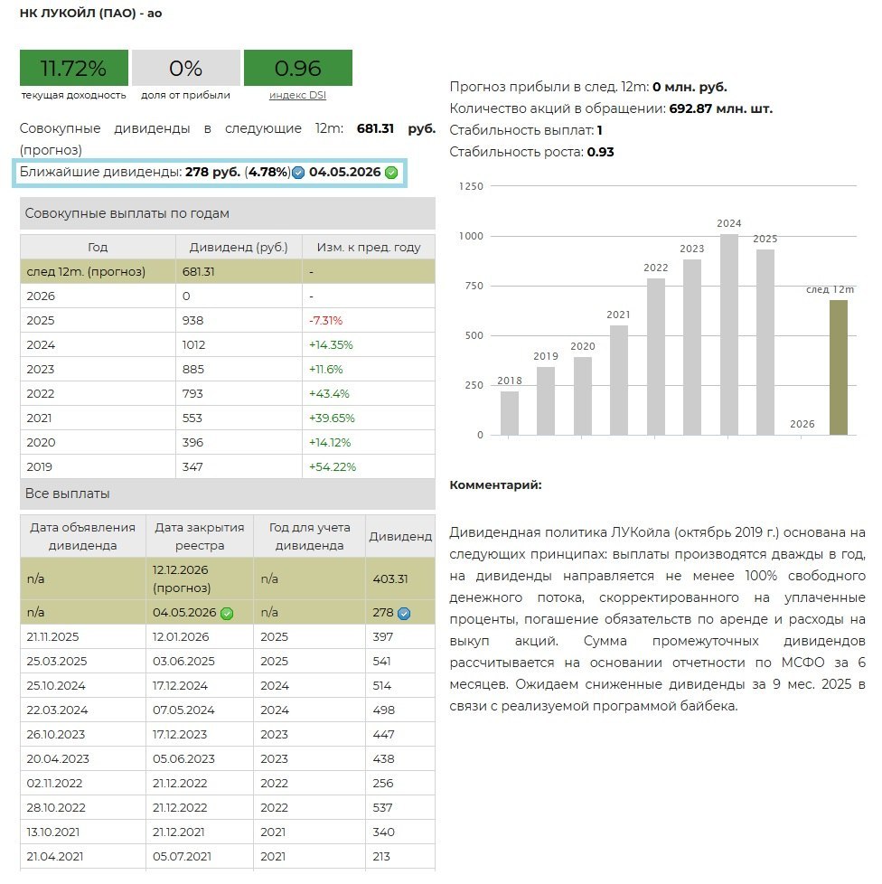 Лукойл Дивидендная доходность за 2 полугодие 2025 Анализ и выводы УК "ДОХОДЪ"