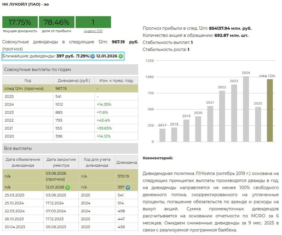 Дивидендная доходность акций Лукойл за 9 месяцев 2025 от УК "ДОХОДЪ"