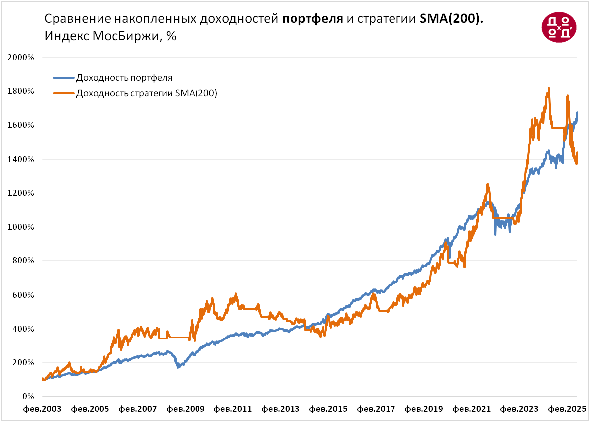 Сравнение накопленный доходностей диверсифицированного портфеля и стратегии 200-дневной скользящей средней для российского индекса акций полной доходности МосБиржи.
