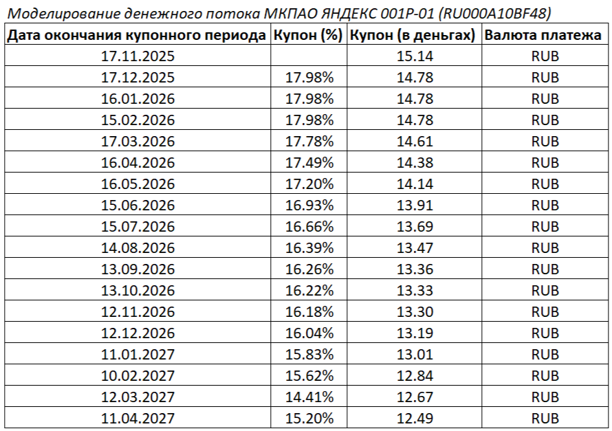 Моделирование денежных потоков МКПАО ЯНДЕКС 001Р-01 (RU000A10BF48) по состоянию на 01.12.2025. Источник: УК ДОХОДЪ