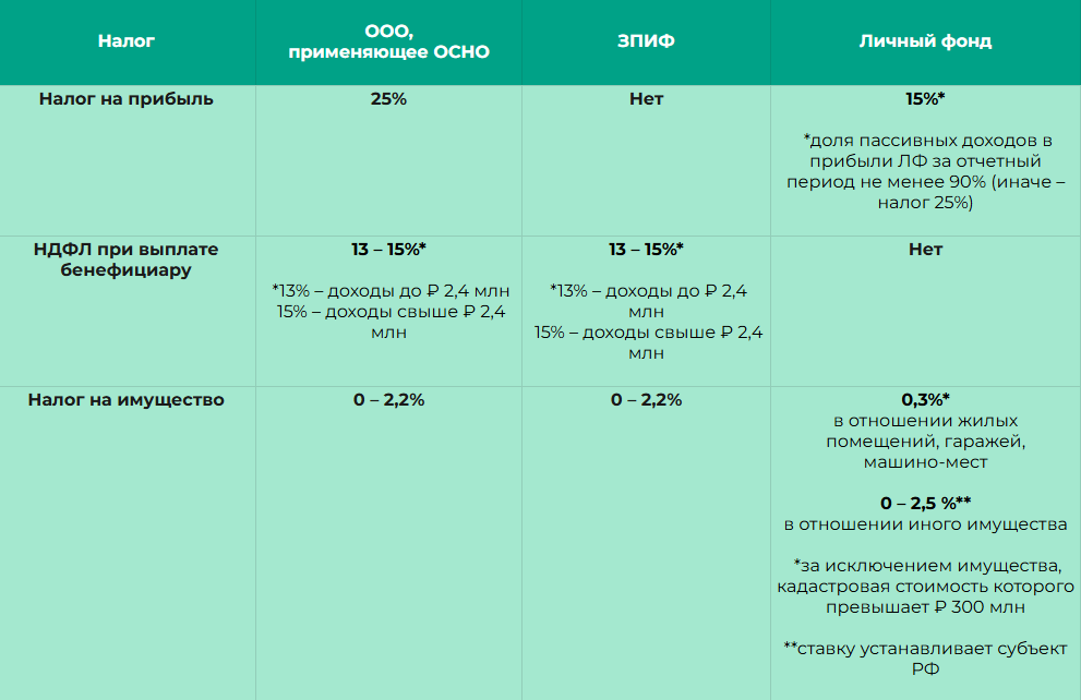 Разница в налогах между ООО, ЗПИФ и личными фондами