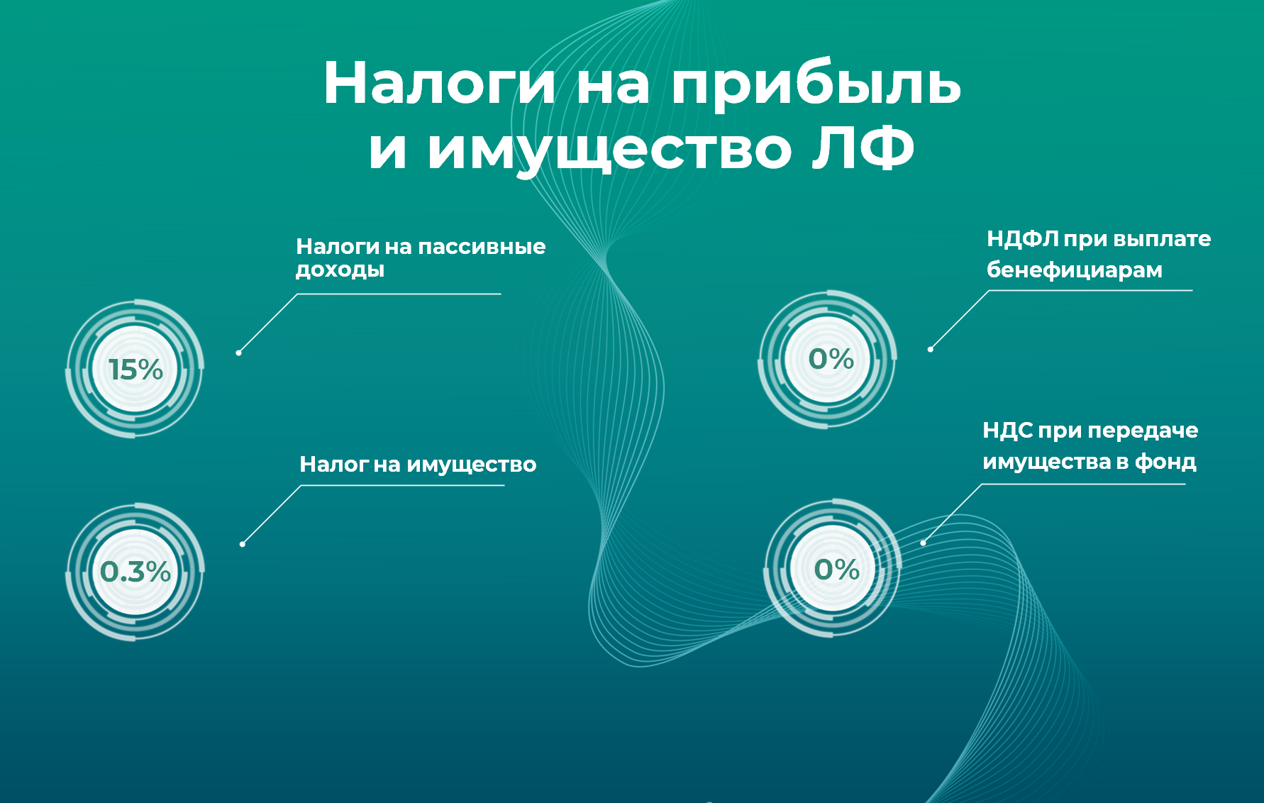 Личные фонды в России пользуются льготным налоговым режимом, который делает их выгодным инструментом для долгосрочного управления капиталом