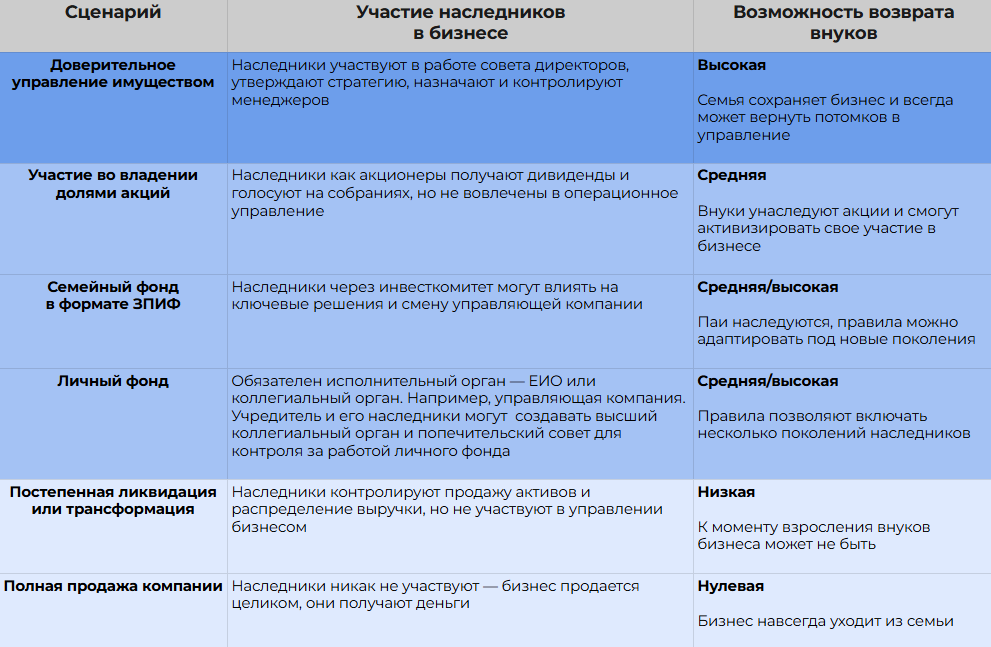 Сценарии передачи бизнеса наследникам