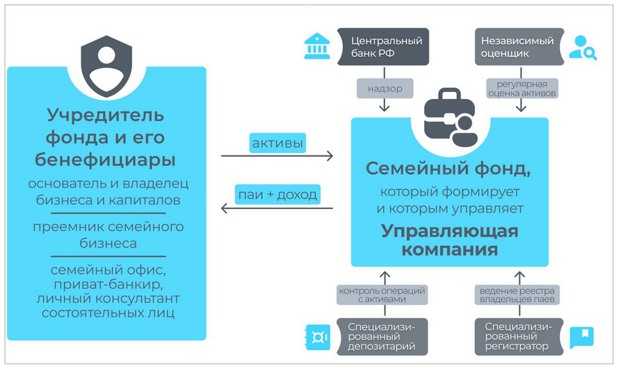 ЗПИФ: из чего состоит и кто основные участники закрытого фонда