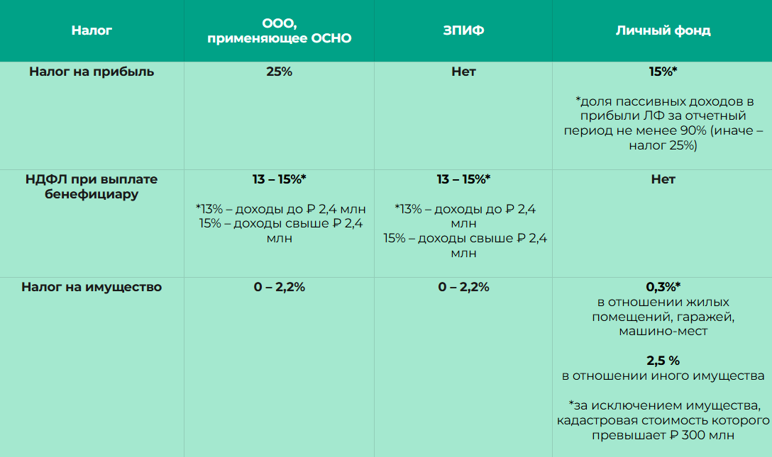 ЗПИФ или ООО в чем разница