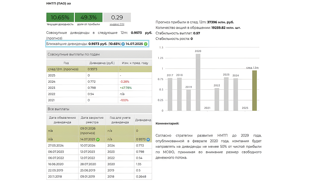 НМТП Дивиденды за 2024 Анализ и оценка УК ДОХОДЪ