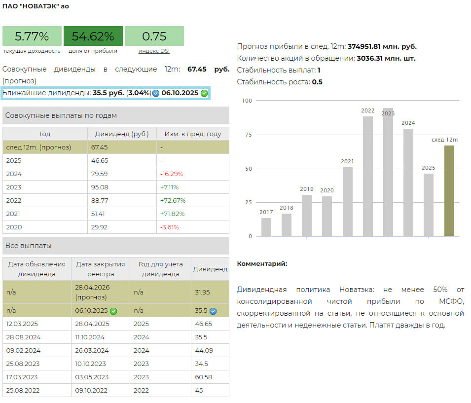 Дивиденды Новатэк 2025