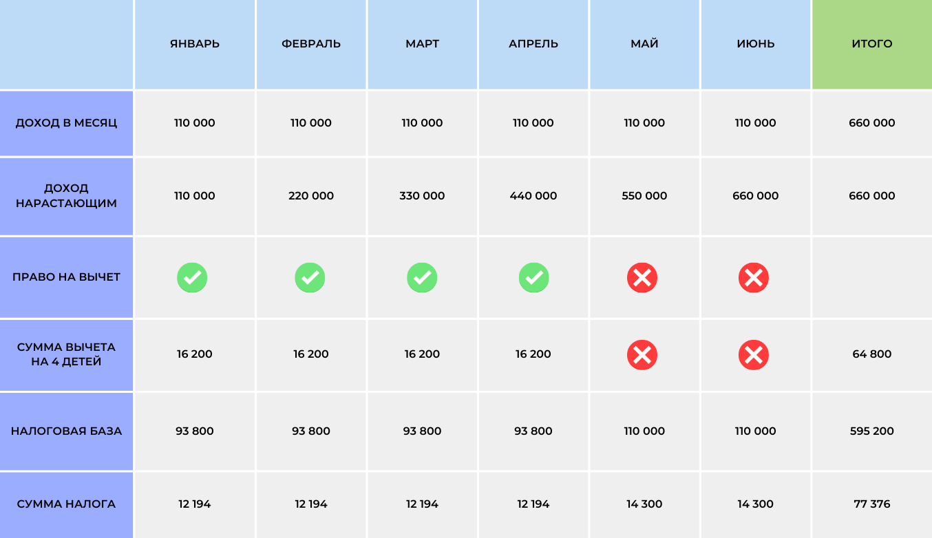 Ограничения стандартного вычета на детей