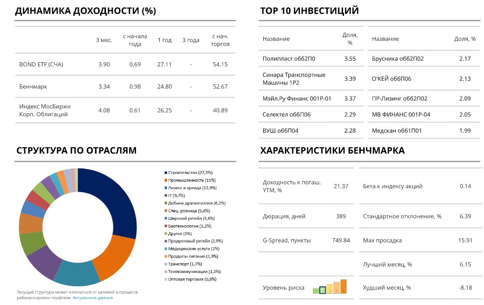 Базовые параметры BOND ETF