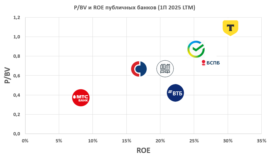 P/BV и ROE публичных банков